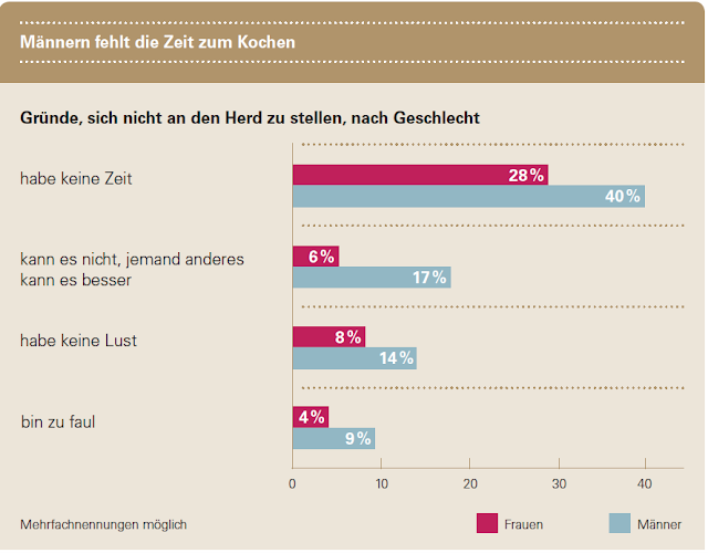 Ernährung - gesund leben: Selber kochen – Warum wird immer weniger ...